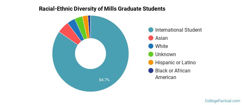 Racial-Ethnic Diversity of Mills Graduate Students