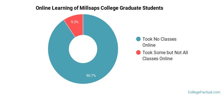 Online Learning at Millsaps College