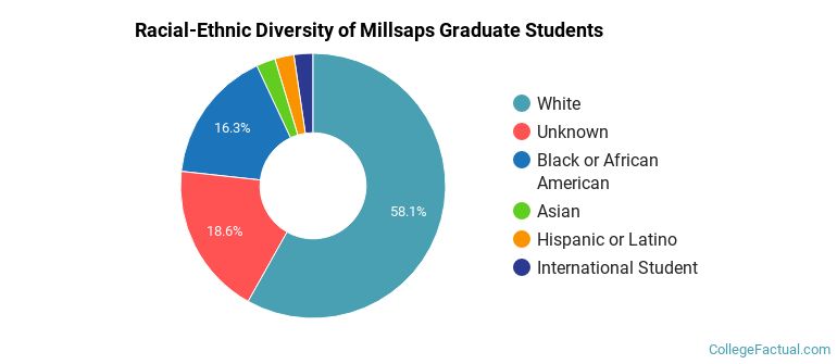 Racial-Ethnic Diversity of Millsaps Graduate Students