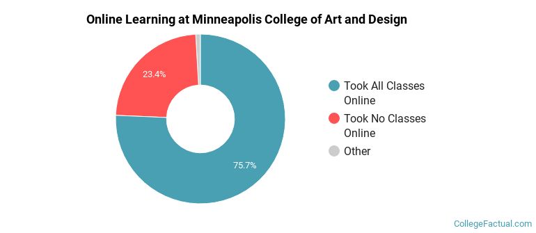 Online Learning at Minneapolis College of Art and Design