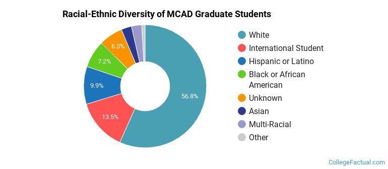 Racial-Ethnic Diversity of MCAD Graduate Students