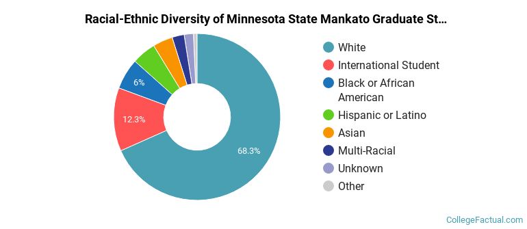 Racial-Ethnic Diversity of Minnesota State Mankato Graduate Students