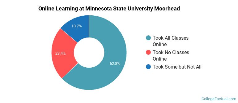 Online Learning at Minnesota State University Moorhead