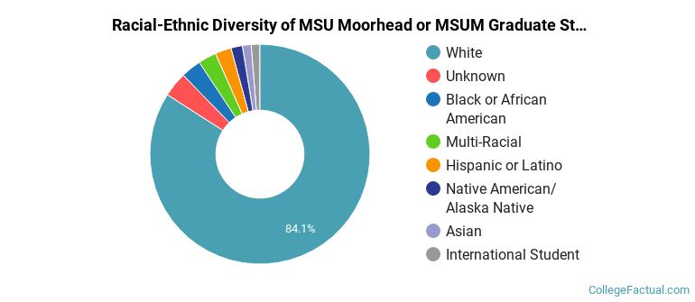 Racial-Ethnic Diversity of MSU Moorhead or MSUM Graduate Students