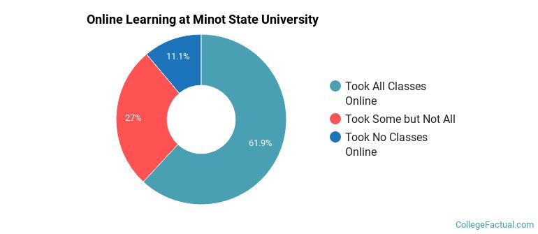 Online Learning at Minot State University