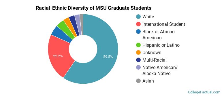 Racial-Ethnic Diversity of MSU Graduate Students