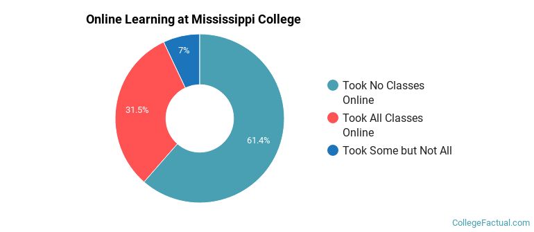 Online Learning at Mississippi College