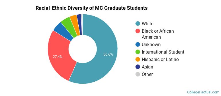Racial-Ethnic Diversity of MC Graduate Students