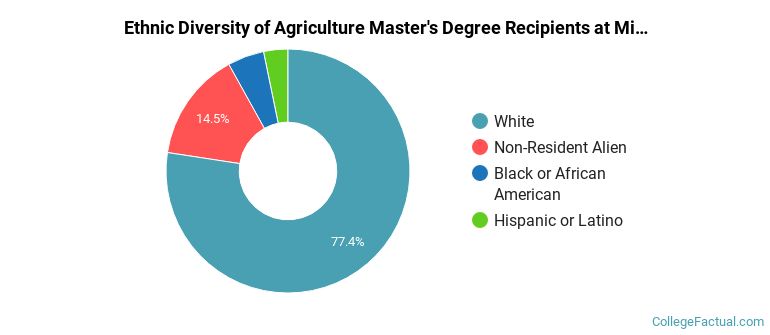 Ethnic diversity of Agriculture majors at Mississippi State University