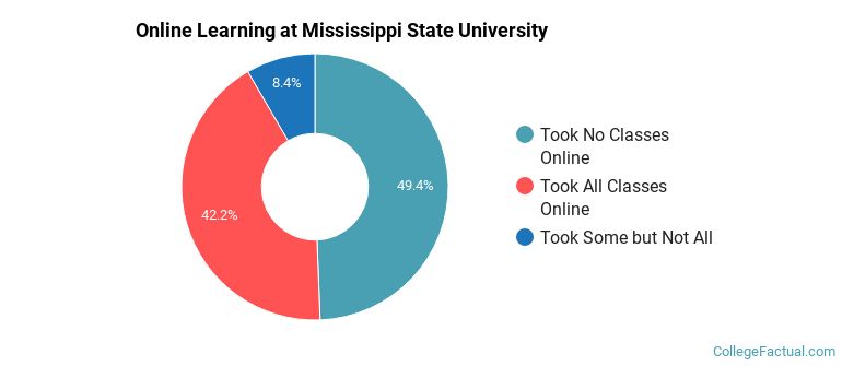 Online Learning at Mississippi State University