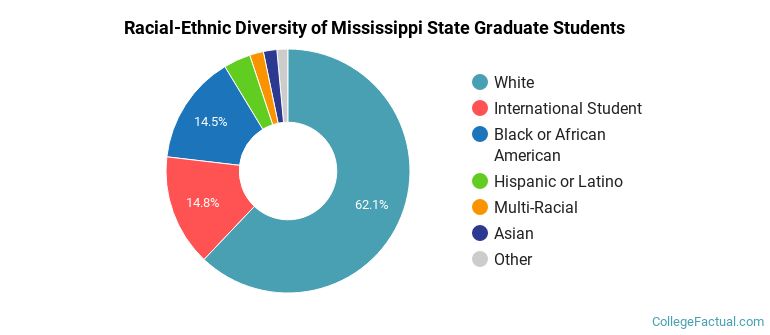 Racial-Ethnic Diversity of Mississippi State Graduate Students