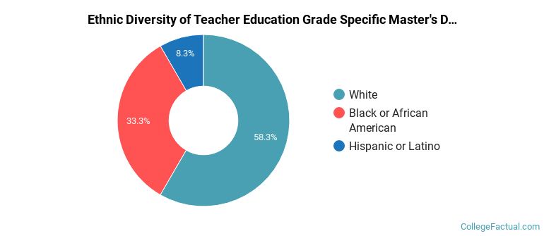 Ethnic diversity of Teacher Education Grade Specific majors at Mississippi University for Women