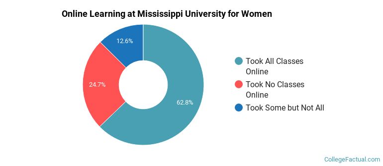 Online Learning at Mississippi University for Women