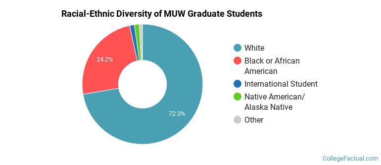 Racial-Ethnic Diversity of MUW Graduate Students