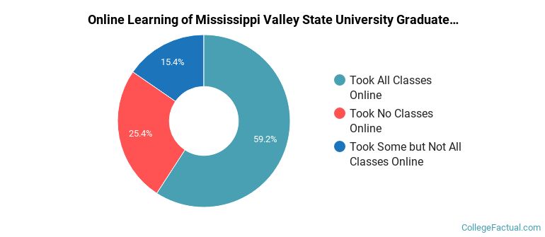 Online Learning at Mississippi Valley State University