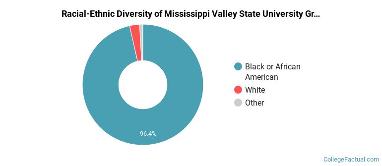 Racial-Ethnic Diversity of Mississippi Valley State University Graduate Students
