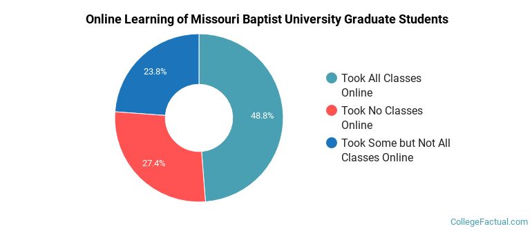 Online Learning at Missouri Baptist University