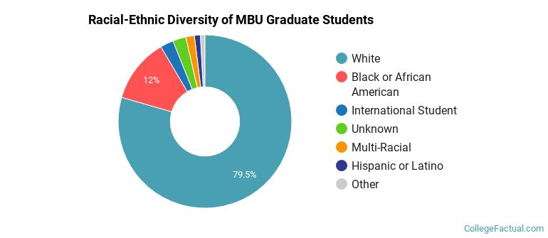 Racial-Ethnic Diversity of MBU Graduate Students
