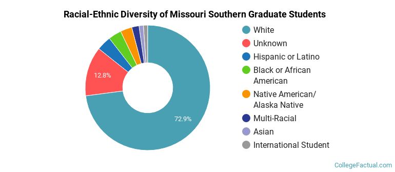 Racial-Ethnic Diversity of Missouri Southern Graduate Students