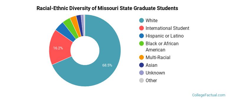 Racial-Ethnic Diversity of Missouri State Graduate Students