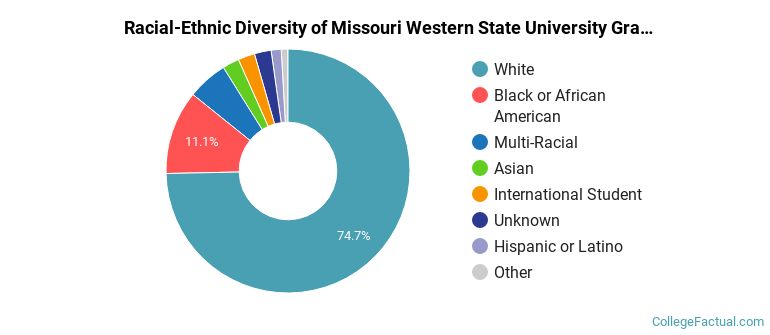 Racial-Ethnic Diversity of Missouri Western State University Graduate Students