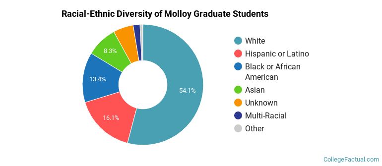Racial-Ethnic Diversity of Molloy Graduate Students