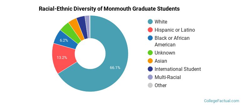 Racial-Ethnic Diversity of Monmouth Graduate Students
