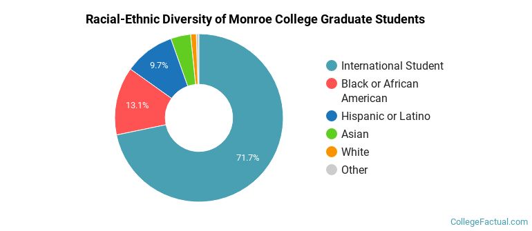 Racial-Ethnic Diversity of Monroe College Graduate Students