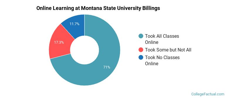 Online Learning at Montana State University Billings