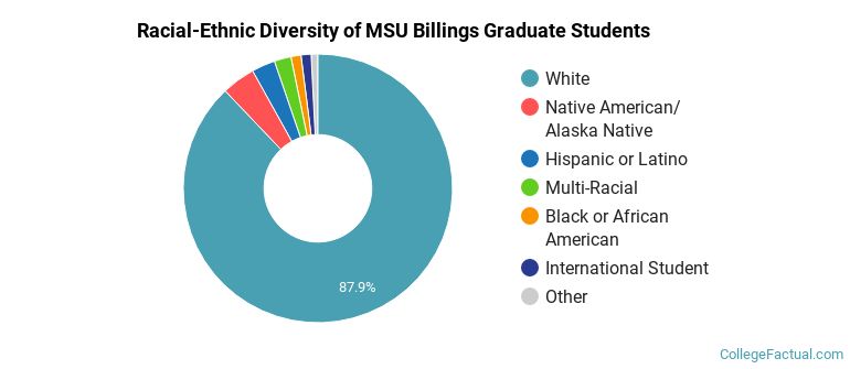 Racial-Ethnic Diversity of MSU Billings Graduate Students