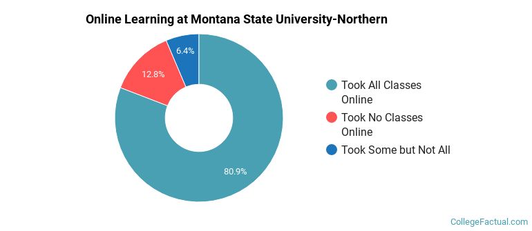 Online Learning at Montana State University-Northern