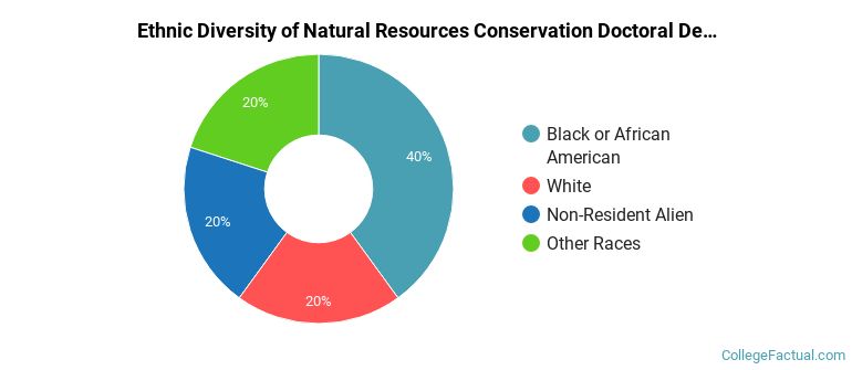 Ethnic diversity of Natural Resources Conservation majors at Montclair State University