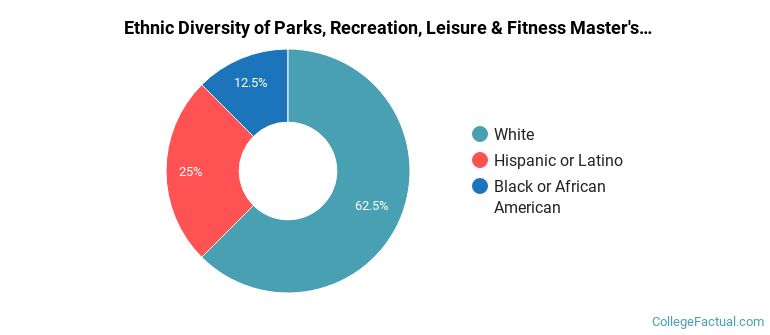 Ethnic diversity of Parks, Recreation, Leisure & Fitness majors at Montclair State University