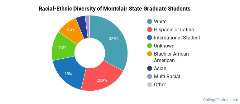 Racial-Ethnic Diversity of Montclair State Graduate Students