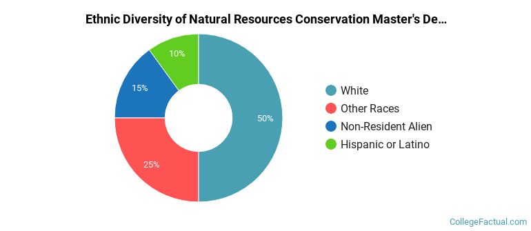 Ethnic diversity of Natural Resources Conservation majors at Middlebury Institute of International Studies at Monterey