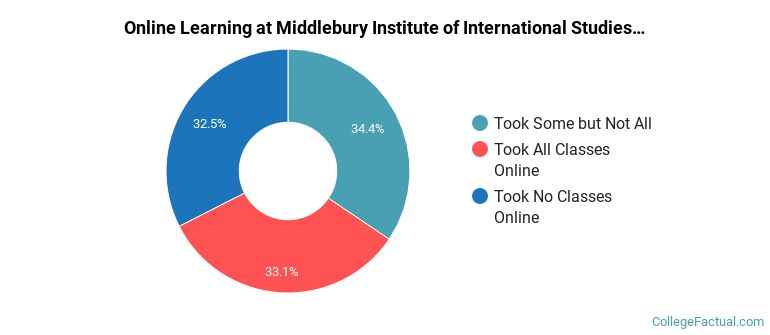 Online Learning at Middlebury Institute of International Studies at Monterey
