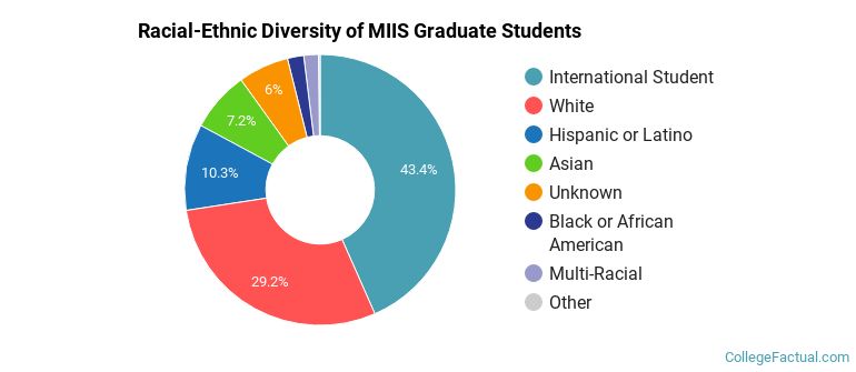 Racial-Ethnic Diversity of MIIS Graduate Students