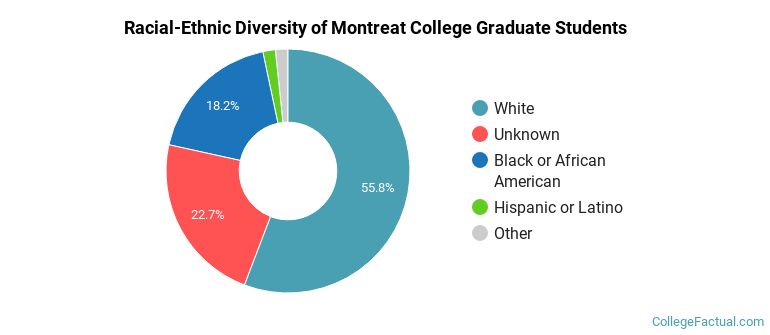 Racial-Ethnic Diversity of Montreat College Graduate Students