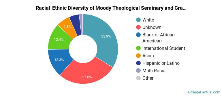 Racial-Ethnic Diversity of Moody Theological Seminary and Graduate School; Moody Theological Seminary and Graduate School--Michigan; Moody Bible Institute Aviation--Spokane Graduate Students