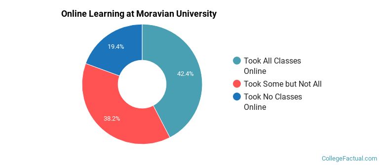 Online Learning at Moravian University