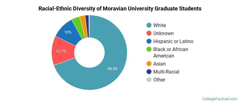 Racial-Ethnic Diversity of Moravian University Graduate Students
