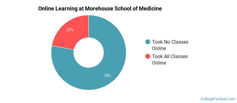 Online Learning at Morehouse School of Medicine