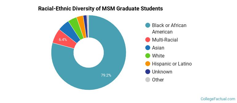 Racial-Ethnic Diversity of MSM Graduate Students