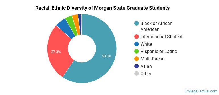Racial-Ethnic Diversity of Morgan State Graduate Students