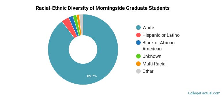 Racial-Ethnic Diversity of Morningside Graduate Students