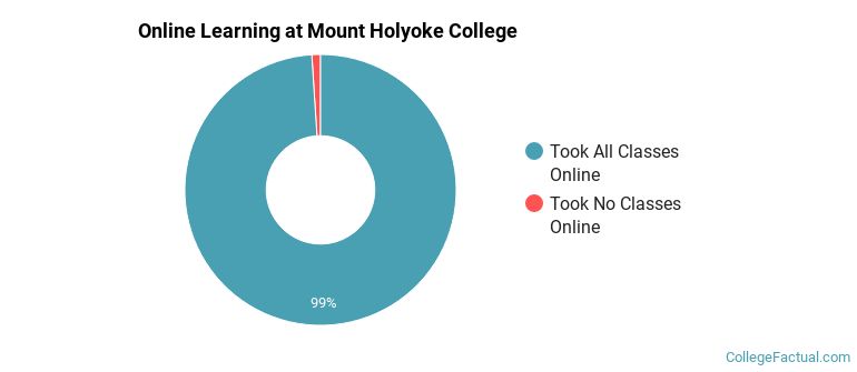 Online Learning at Mount Holyoke College