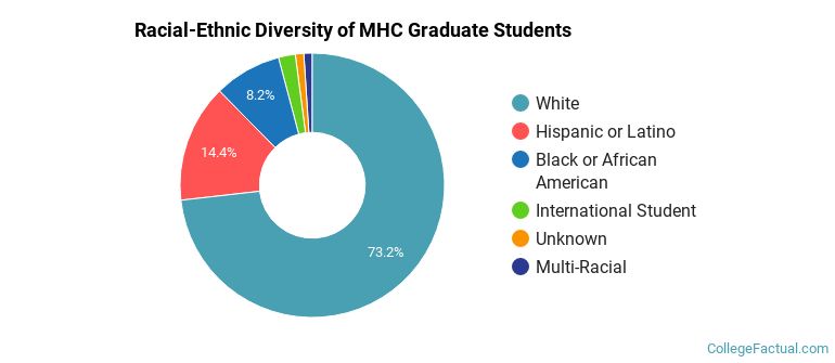 Racial-Ethnic Diversity of MHC Graduate Students