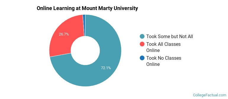 Online Learning at Mount Marty University