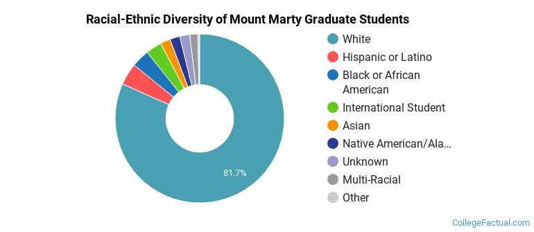 Racial-Ethnic Diversity of Mount Marty Graduate Students