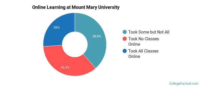Online Learning at Mount Mary University